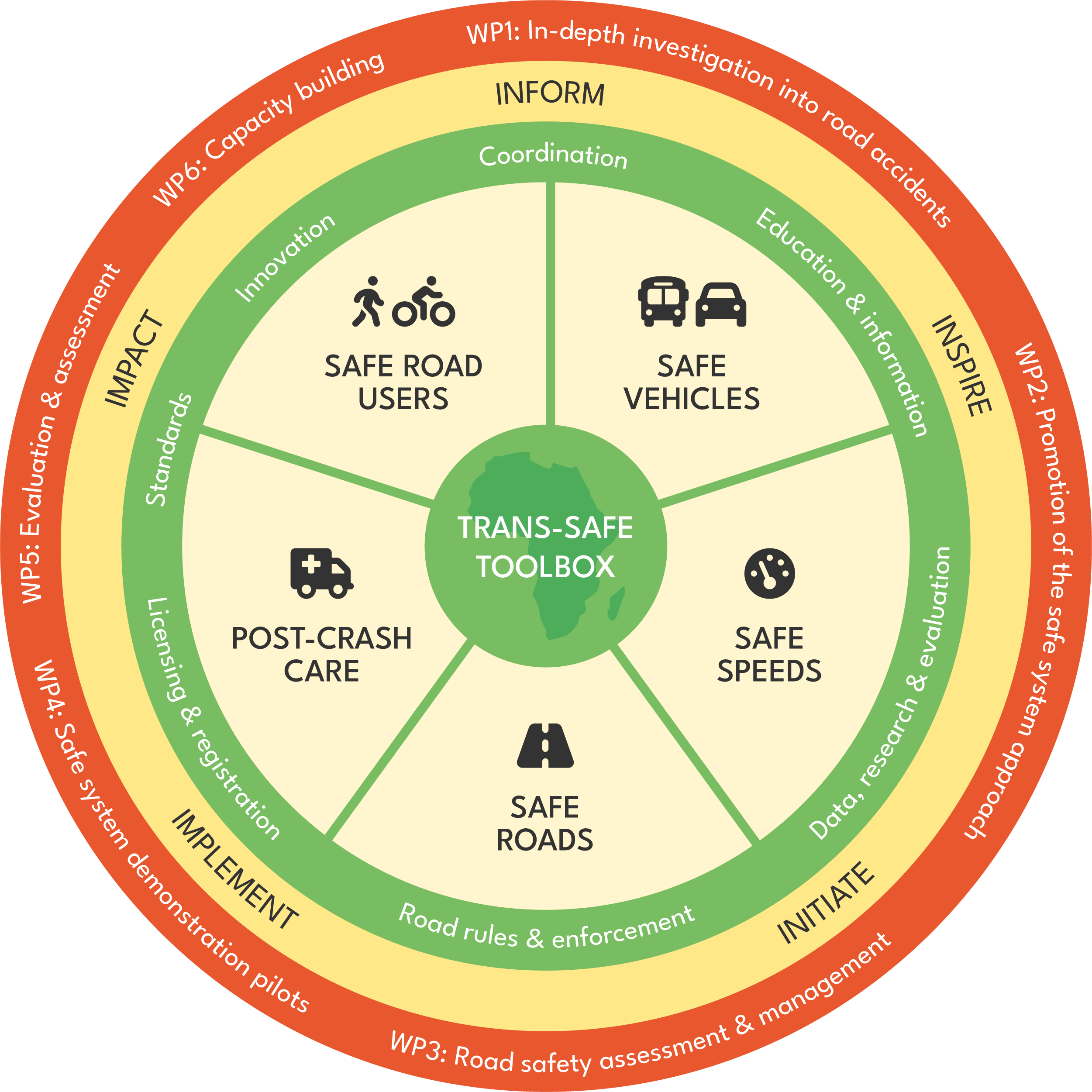 Safe Systems Approach by the project Trans-Safe