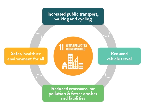 From the report released by UITP: Promoting safe and sustainable cities with public transport for the SDGs