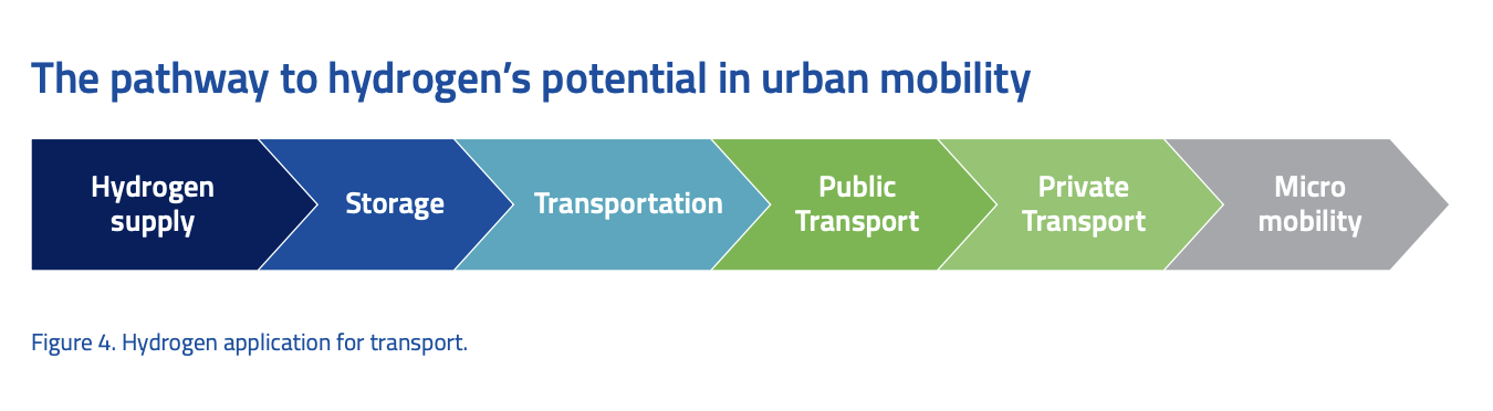 Diagram titled 'the pathway to hydrogen's potential in urban mobility'