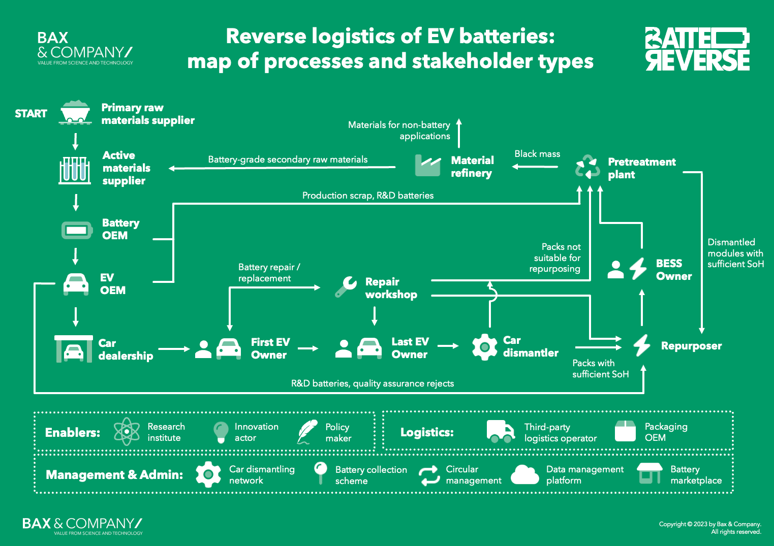 Map of reverse logistics of EV batteries