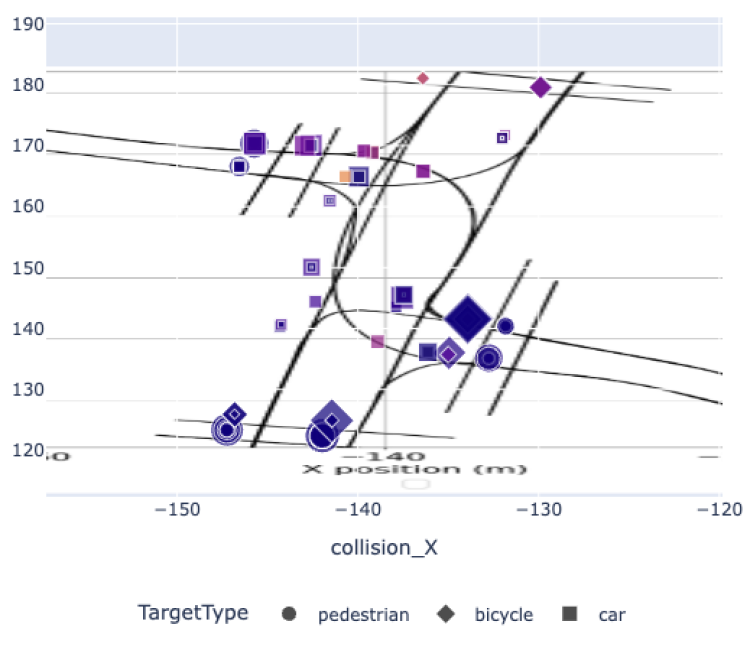 Intersection analysis dashboard
