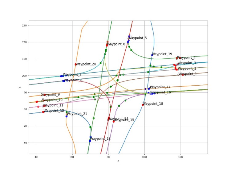 Intersection waypoints