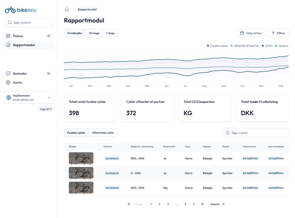 Dashboard showing bike recovery analytics, including found bikes, partner pickups, CO2 savings, and financial overviews across time.