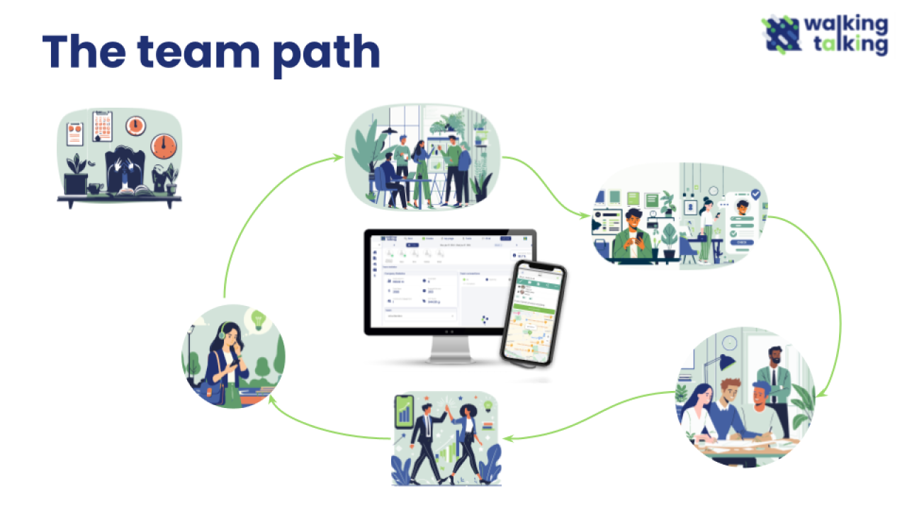 An illustration showing the process for team developement supported by the app.